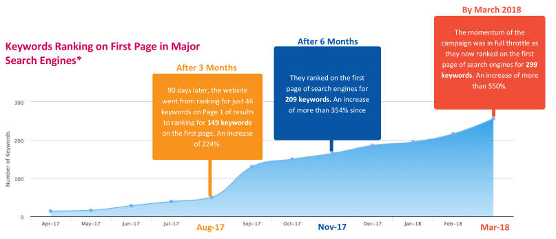 SEO Attorney Chart