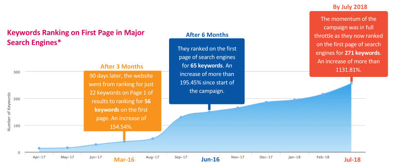 SEO Cosmetic Dentistry Chart