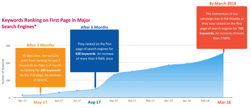 SEO HVAC Chart